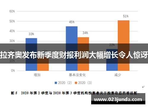 拉齐奥发布新季度财报利润大幅增长令人惊讶